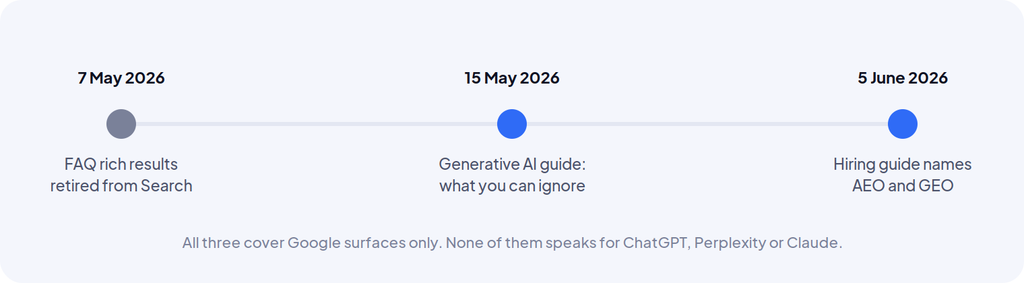 Timeline of three dated changes to Google's guidance: 7 May, FAQ rich results retired; 15 May, generative AI optimisation guide published; 5 June, hiring guide names AEO and GEO.
