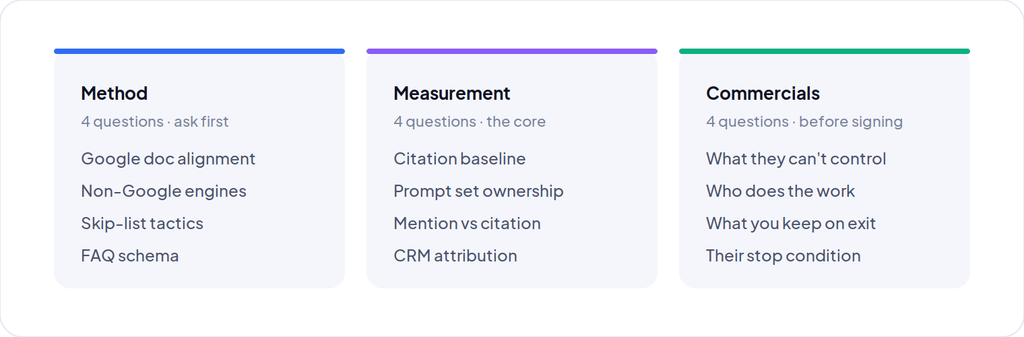 Twelve agency vetting questions in three groups: Method, Measurement and Commercials – four questions each.