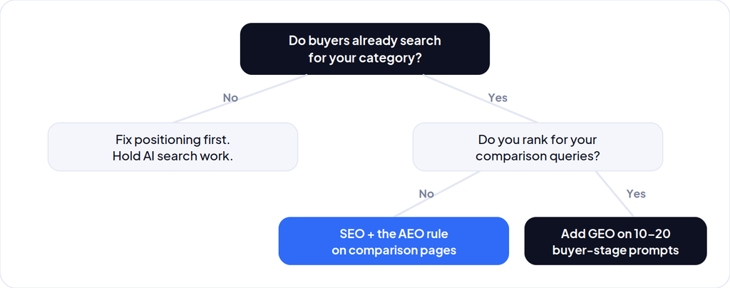 If buyers don't yet search for your category, fix positioning first and hold AI search work. If they do but you don't rank for comparison queries, focus on SEO with the AEO writing rule. If you already rank, add GEO on 10 to 20 buyer-stage prompts.
