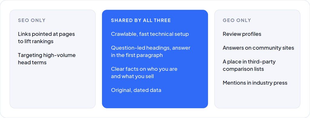 Work shared by SEO, AEO and GEO: crawlable technical setup, question-led headings with the answer first, clear facts about the company, original dated data. SEO only: links to lift rankings, head-term targeting. GEO only: review profiles, community answers, third-party comparison lists, industry press mentions.