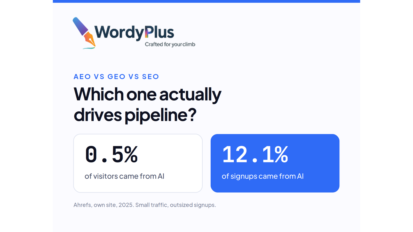 AEO vs GEO vs SEO: on Ahrefs' own site, AI search brought 0.5% of visitors but 12.1% of signups.