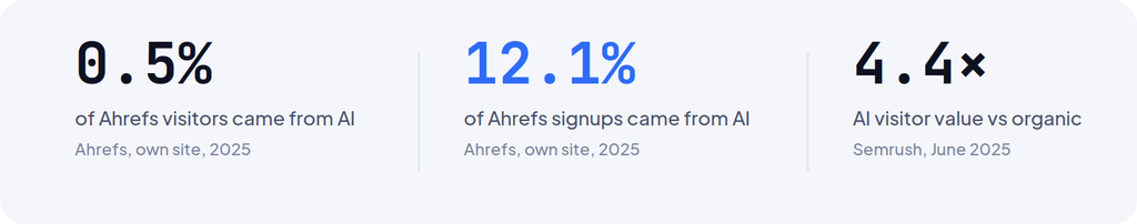 AEO vs GEO vs SEO pipeline data: on Ahrefs' own site, AI search brought 0.5% of visitors and 12.1% of signups. Semrush, June 2025, found AI search visitors worth 4.4 times a traditional organic visitor by conversion rate.